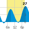 Tide chart for Great Kills Harbor, New Jersey on 2025/05/27
