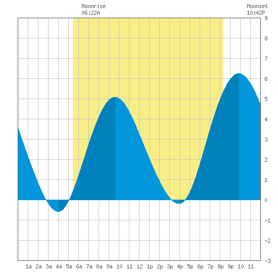 Tide chart for Great Kills Harbor on 2025/05/28