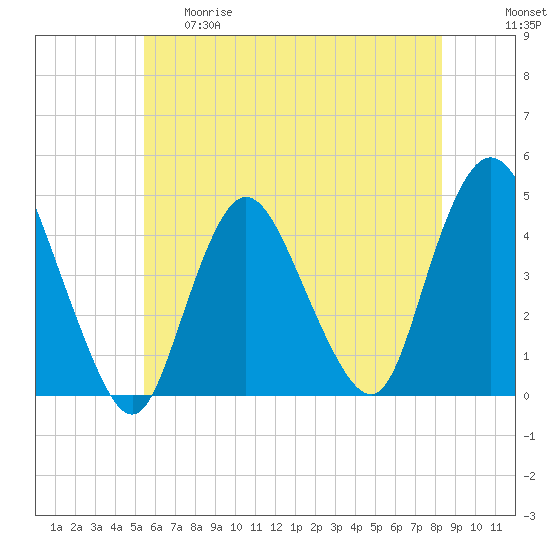 Tide chart for Great Kills Harbor on 2025/05/29