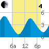 Tide chart for Great Kills Harbor, New Jersey on 2025/05/4