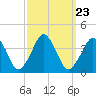 Tide chart for Inside, Great Machipongo Inlet, Virginia on 2021/09/23