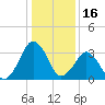 Tide chart for Great Machipongo Inlet (inside), Virginia on 2022/01/16