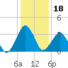 Tide chart for Great Machipongo Inlet (inside), Virginia on 2022/01/18