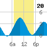 Tide chart for Great Machipongo Inlet (inside), Virginia on 2022/01/20