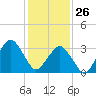 Tide chart for Great Machipongo Inlet (inside), Virginia on 2022/01/26