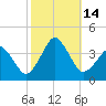 Tide chart for Great Machipongo Inlet (inside), Virginia on 2022/10/14
