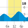 Tide chart for Great Machipongo Inlet (inside), Virginia on 2022/10/18