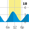 Tide chart for Great Machipongo Inlet (inside), Virginia on 2023/01/10