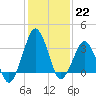 Tide chart for Great Machipongo Inlet (inside), Virginia on 2023/01/22