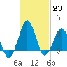 Tide chart for Great Machipongo Inlet (inside), Virginia on 2023/01/23