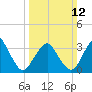 Tide chart for Inside, Great Machipongo Inlet, Virginia on 2023/03/12