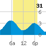 Tide chart for Inside, Great Machipongo Inlet, Virginia on 2023/03/31