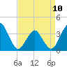 Tide chart for Inside, Great Machipongo Inlet, Virginia on 2023/04/10
