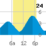 Tide chart for Inside, Great Machipongo Inlet, Virginia on 2023/09/24