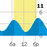 Tide chart for Inside, Great Machipongo Inlet, Virginia on 2023/10/11