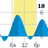 Tide chart for Inside, Great Machipongo Inlet, Virginia on 2024/02/10