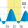 Tide chart for Inside, Great Machipongo Inlet, Virginia on 2024/02/11