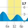 Tide chart for Inside, Great Machipongo Inlet, Virginia on 2024/02/17