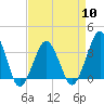 Tide chart for Inside, Great Machipongo Inlet, Virginia on 2024/04/10