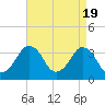 Tide chart for Inside, Great Machipongo Inlet, Virginia on 2024/04/19