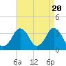Tide chart for Inside, Great Machipongo Inlet, Virginia on 2024/04/20