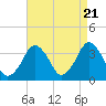 Tide chart for Inside, Great Machipongo Inlet, Virginia on 2024/04/21