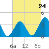 Tide chart for Inside, Great Machipongo Inlet, Virginia on 2024/04/24