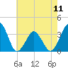 Tide chart for Inside, Great Machipongo Inlet, Virginia on 2024/05/11