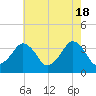 Tide chart for Inside, Great Machipongo Inlet, Virginia on 2024/05/18