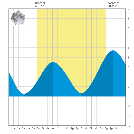 Tide chart for Inside, Great Machipongo Inlet on 2025/05/12