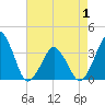 Tide chart for Inside, Great Machipongo Inlet, Virginia on 2025/05/1