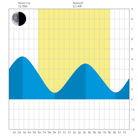 Tide chart for Inside, Great Machipongo Inlet on 2025/05/20