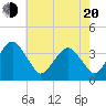 Tide chart for Inside, Great Machipongo Inlet, Virginia on 2025/05/20