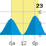 Tide chart for Inside, Great Machipongo Inlet, Virginia on 2025/05/23