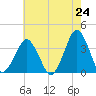 Tide chart for Inside, Great Machipongo Inlet, Virginia on 2025/05/24