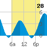 Tide chart for Inside, Great Machipongo Inlet, Virginia on 2025/05/28