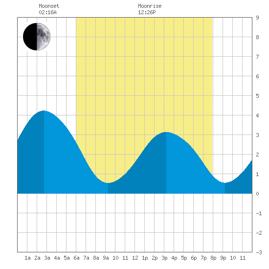 Tide chart for Inside, Great Machipongo Inlet on 2025/05/04