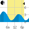 Tide chart for Inside, Great Machipongo Inlet, Virginia on 2025/05/4