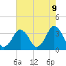 Tide chart for Inside, Great Machipongo Inlet, Virginia on 2025/05/9