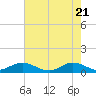 Tide chart for Great Pocket, florida on 2021/05/21