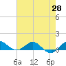 Tide chart for Great Pocket, florida on 2021/05/28