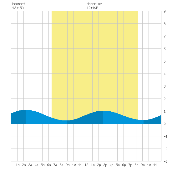 Tide Chart for 2022/07/5