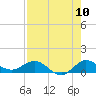 Tide chart for Great Pocket, Florida on 2022/08/10