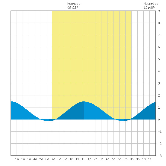 Tide Chart for 2022/08/14