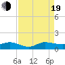 Tide chart for Great Pocket, Florida on 2022/08/19