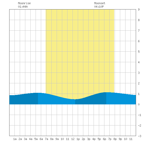 Tide Chart for 2022/08/21