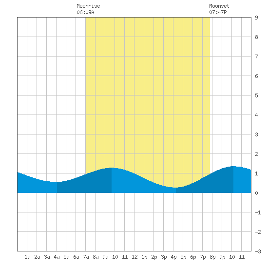 Tide Chart for 2022/08/26