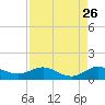 Tide chart for Great Pocket, Florida on 2022/08/26