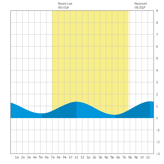 Tide Chart for 2022/08/28