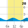 Tide chart for Great Pocket, Florida on 2022/08/28